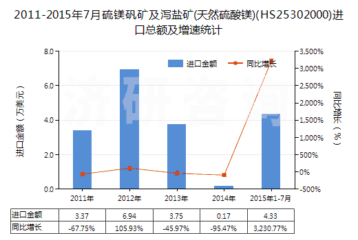 2011-2015年7月硫鎂礬礦及瀉鹽礦(天然硫酸鎂)(HS25302000)進(jìn)口總額及增速統(tǒng)計(jì) 2011-2015年7月硫鎂礬礦及瀉鹽礦(天然硫酸鎂)(HS25302000)進(jìn)口總額及增速統(tǒng)計(jì)